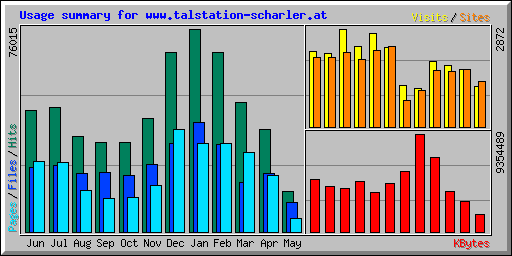 Usage summary for www.talstation-scharler.at